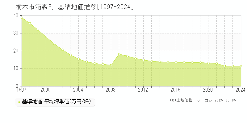 箱森町(栃木市)の基準地価推移グラフ(坪単価)[1997-2024年]