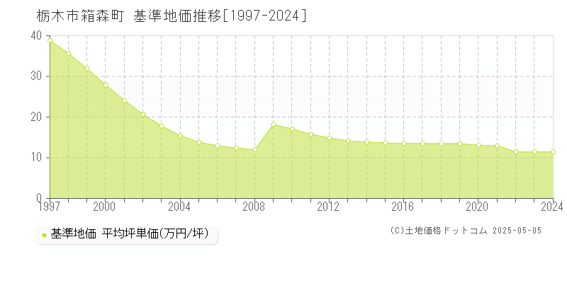 栃木市箱森町の基準地価推移グラフ 