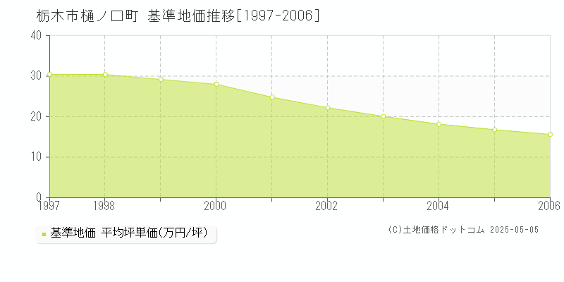 樋ノ口町(栃木市)の基準地価推移グラフ(坪単価)[1997-2006年]