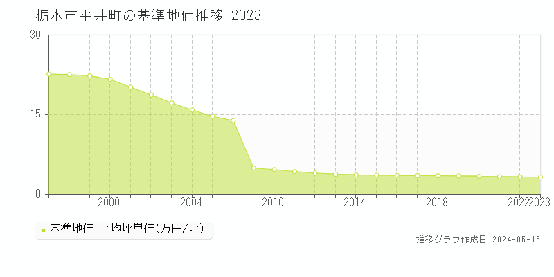 栃木市平井町の基準地価推移グラフ 