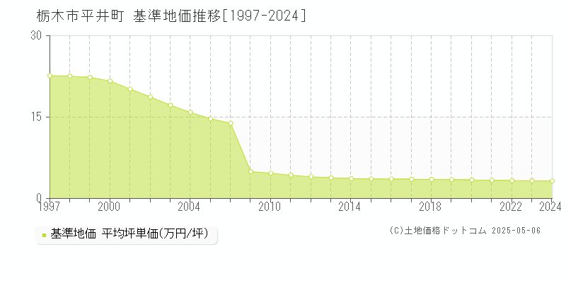 平井町(栃木市)の基準地価推移グラフ(坪単価)[1997-2024年]