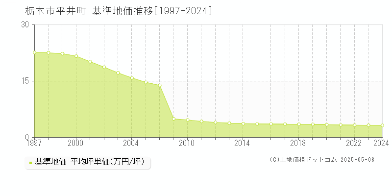 栃木市平井町の基準地価推移グラフ 