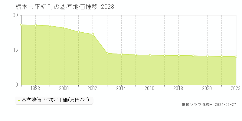 栃木市平柳町の基準地価推移グラフ 