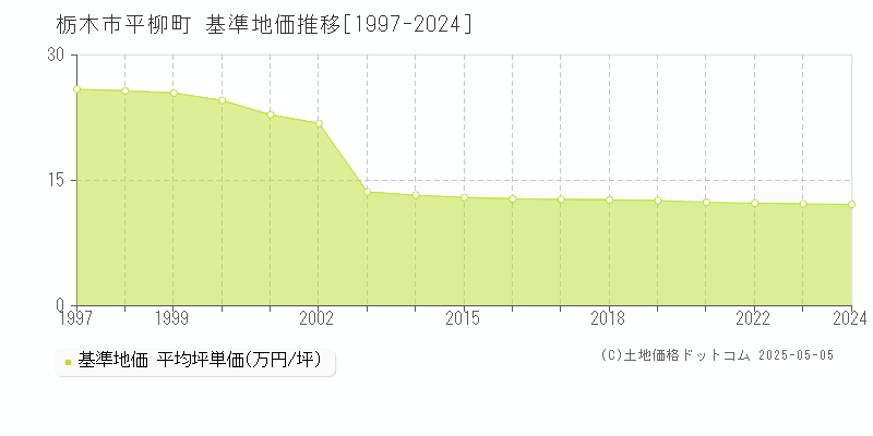 平柳町(栃木市)の基準地価推移グラフ(坪単価)[1997-2024年]