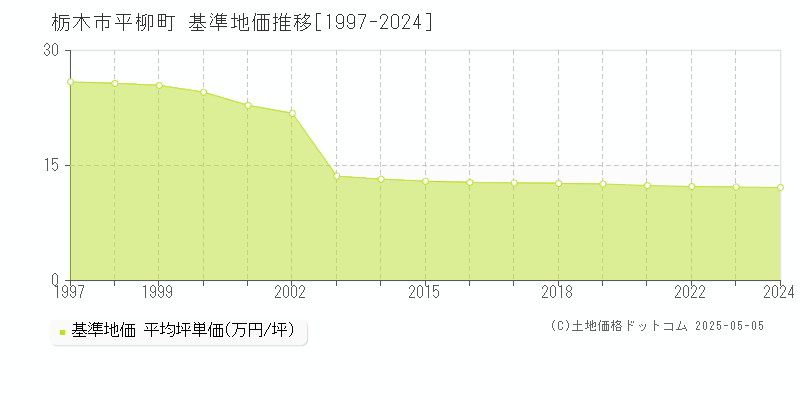 栃木市平柳町の基準地価推移グラフ 