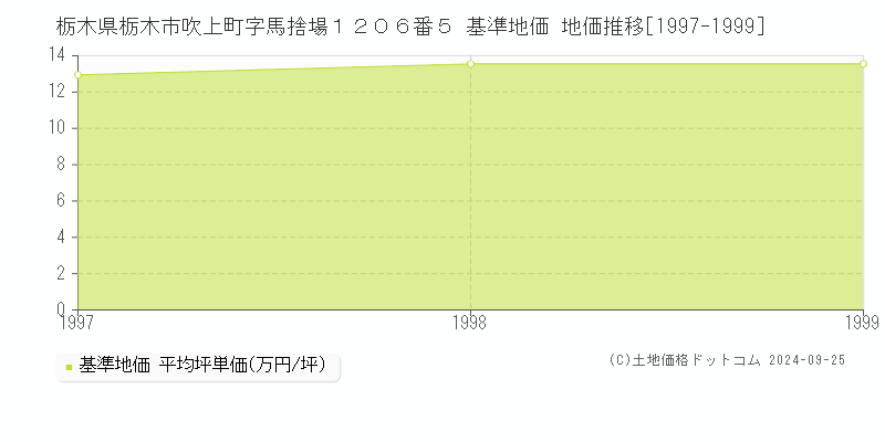 栃木県栃木市吹上町字馬捨場１２０６番５ 基準地価 地価推移[1997-1999]