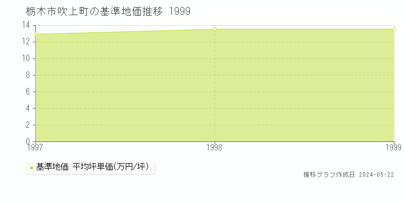 栃木市吹上町の基準地価推移グラフ 
