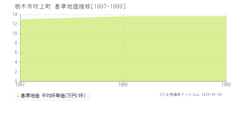 吹上町(栃木市)の基準地価推移グラフ(坪単価)[1997-1999年]