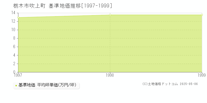 栃木市吹上町の基準地価推移グラフ 