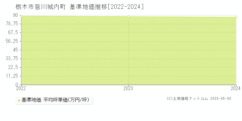 皆川城内町(栃木市)の基準地価推移グラフ(坪単価)[2022-2024年]