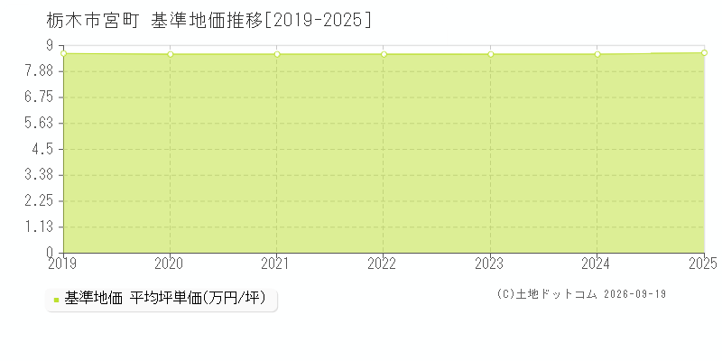 栃木市宮町の基準地価推移グラフ(坪単価)[2019-2025年]