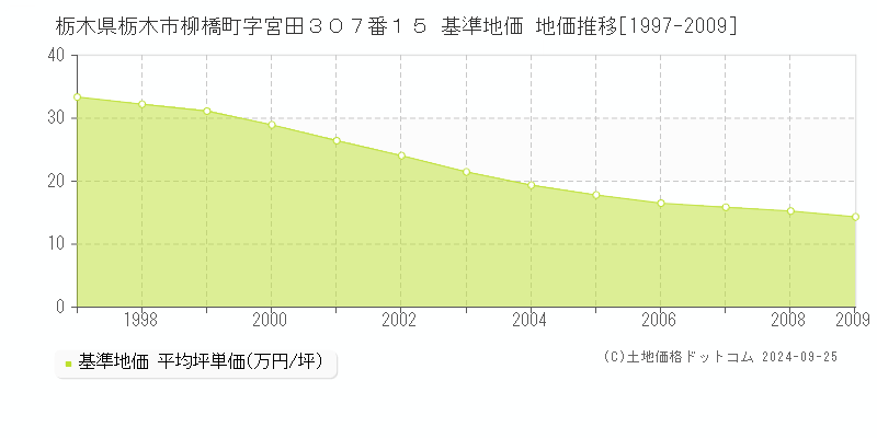 栃木県栃木市柳橋町字宮田３０７番１５ 基準地価 地価推移[1997-2009]