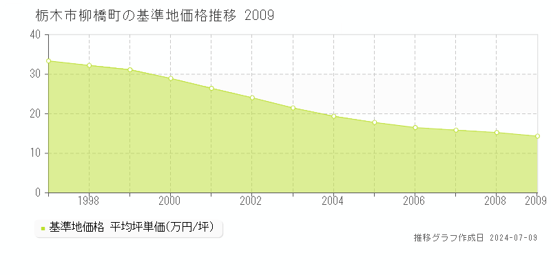 栃木市柳橋町の基準地価推移グラフ 