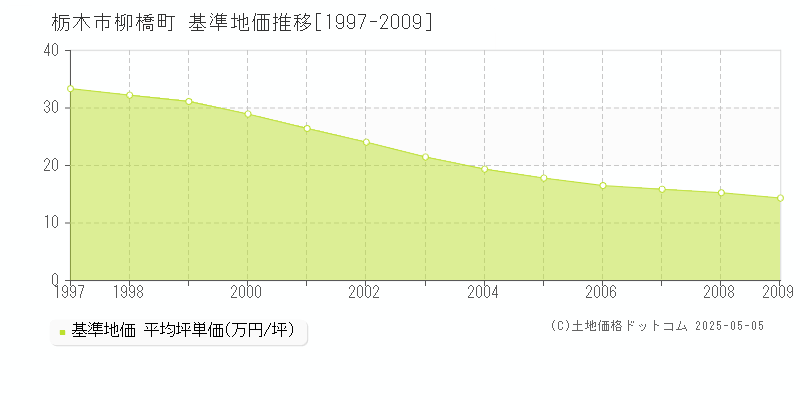 柳橋町(栃木市)の基準地価推移グラフ(坪単価)[1997-2009年]