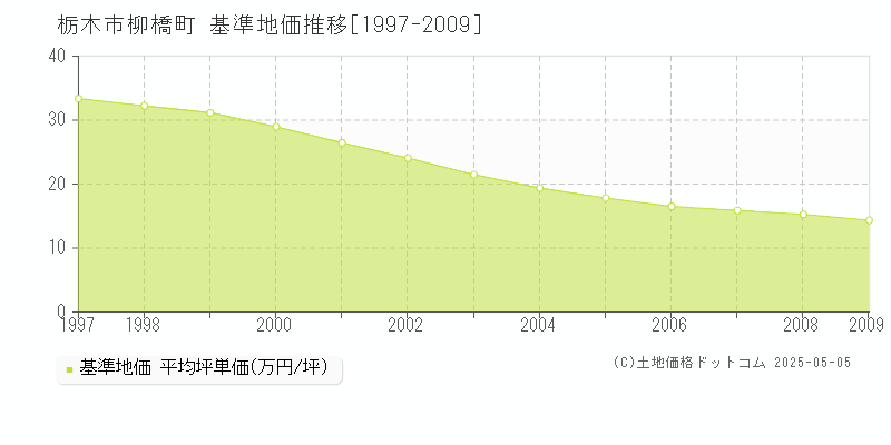 栃木市柳橋町の基準地価推移グラフ 