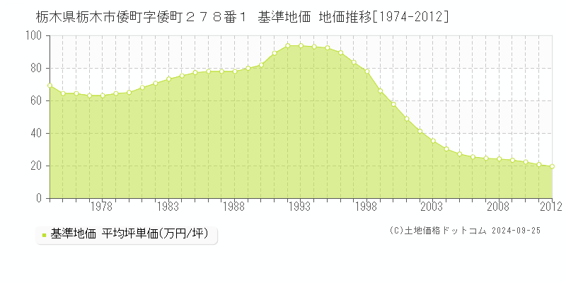 栃木県栃木市倭町字倭町２７８番１ 基準地価 地価推移[1974-2012]