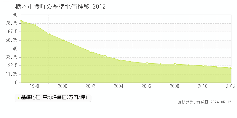 栃木市倭町の基準地価推移グラフ 