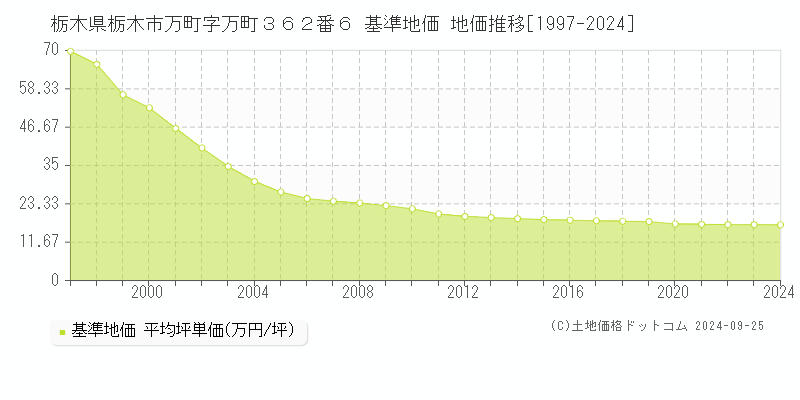 栃木県栃木市万町字万町３６２番６ 基準地価 地価推移[1997-2024]