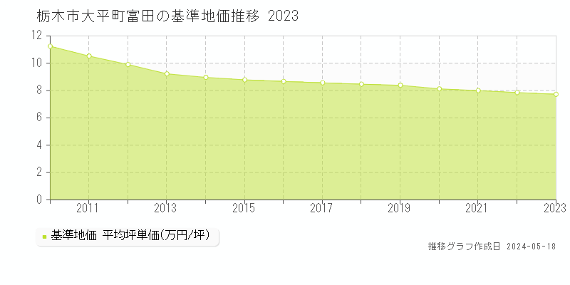栃木市大平町富田の基準地価推移グラフ 