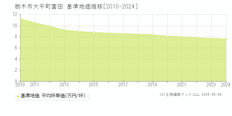大平町富田(栃木市)の基準地価推移グラフ(坪単価)[2010-2024年]