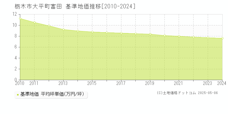 栃木市大平町富田の基準地価推移グラフ 