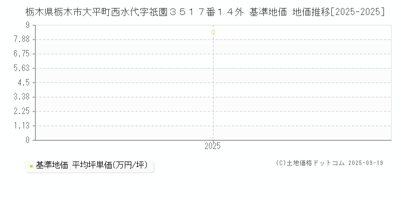 栃木県栃木市大平町西水代字祇園３５１７番１４外 基準地価 地価推移[2025-2025]
