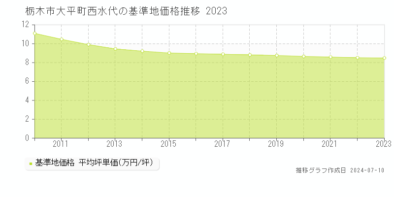 栃木市大平町西水代の基準地価推移グラフ 