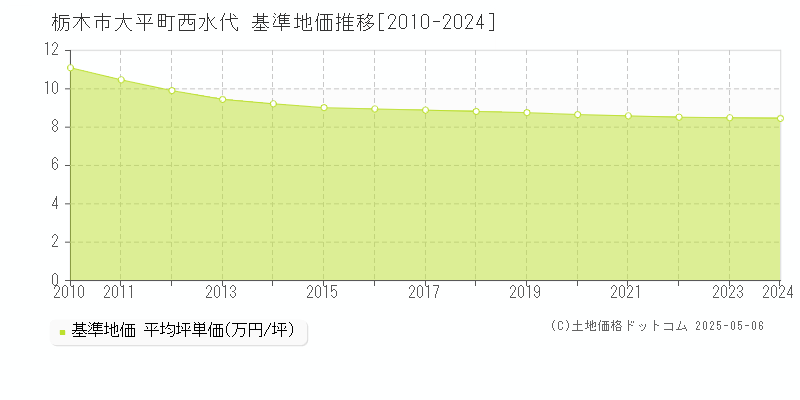 大平町西水代(栃木市)の基準地価推移グラフ(坪単価)[2010-2024年]