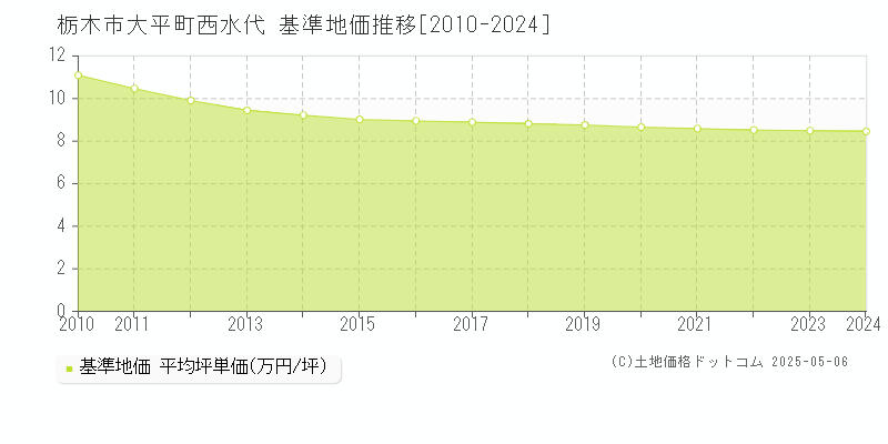 栃木市大平町西水代の基準地価推移グラフ 