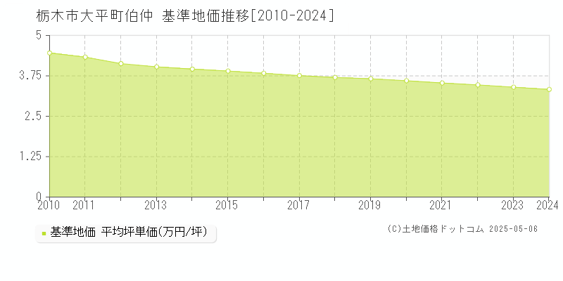 大平町伯仲(栃木市)の基準地価推移グラフ(坪単価)[2010-2024年]