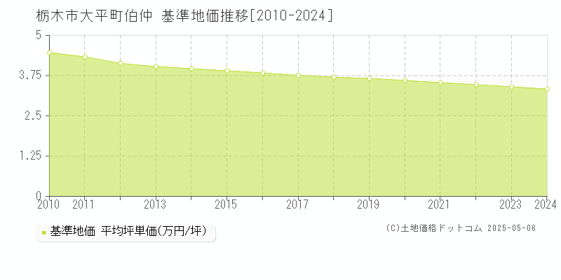 栃木市大平町伯仲の基準地価推移グラフ 