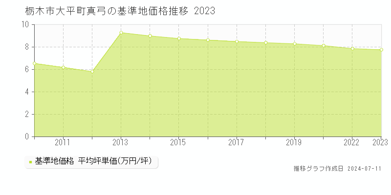 栃木市大平町真弓の基準地価推移グラフ 