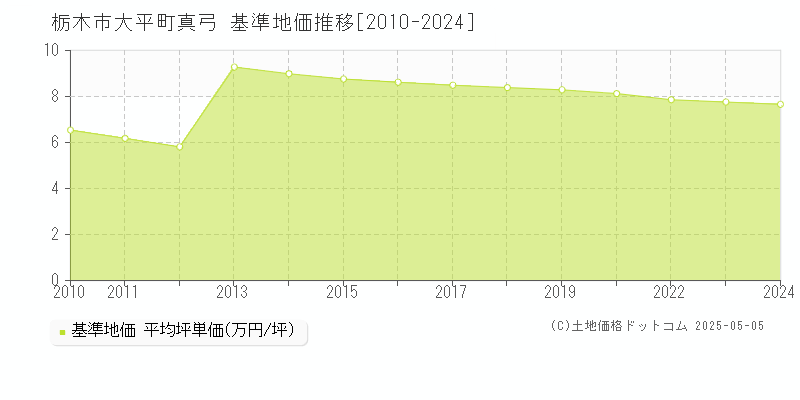 栃木市大平町真弓の基準地価推移グラフ 