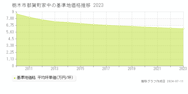栃木市都賀町家中の基準地価推移グラフ 