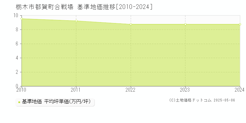 都賀町合戦場(栃木市)の基準地価推移グラフ(坪単価)[2010-2024年]