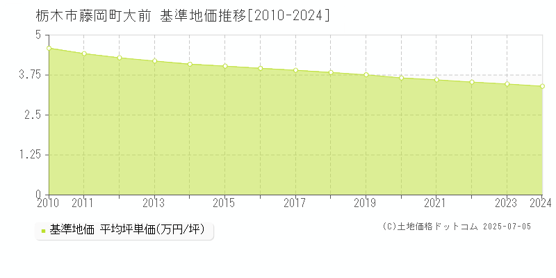 藤岡町大前(栃木市)の基準地価推移グラフ(坪単価)[2010-2024年]