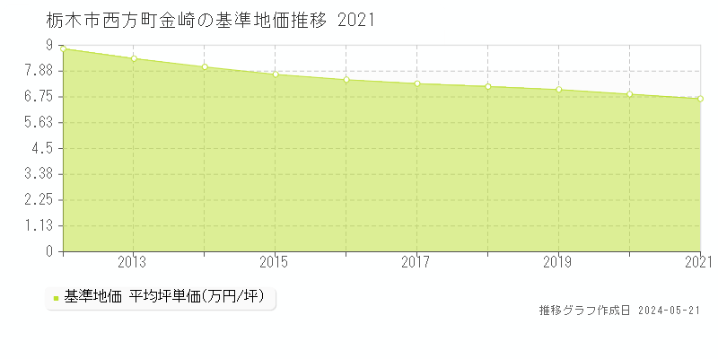 栃木市西方町金崎の基準地価推移グラフ 