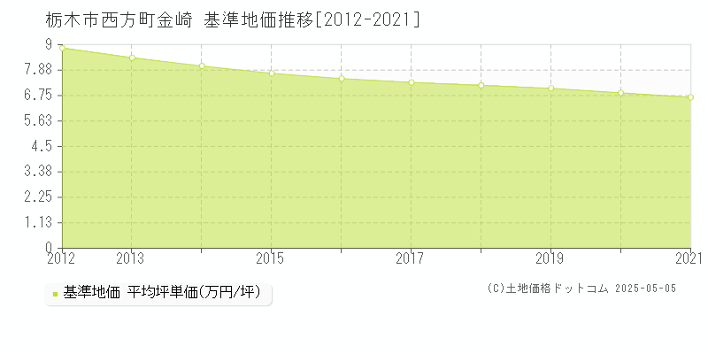 西方町金崎(栃木市)の基準地価推移グラフ(坪単価)[2012-2021年]