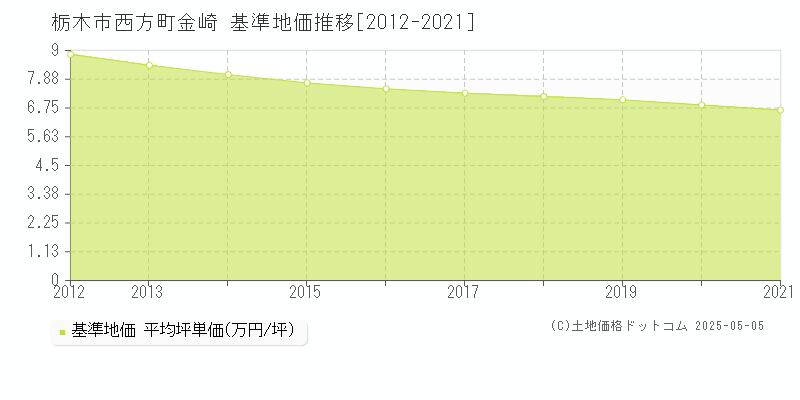 栃木市西方町金崎の基準地価推移グラフ 