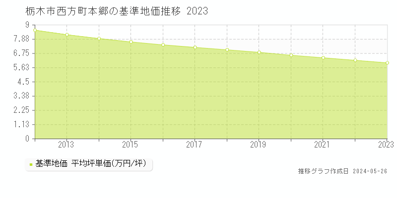 栃木市西方町本郷の基準地価推移グラフ 