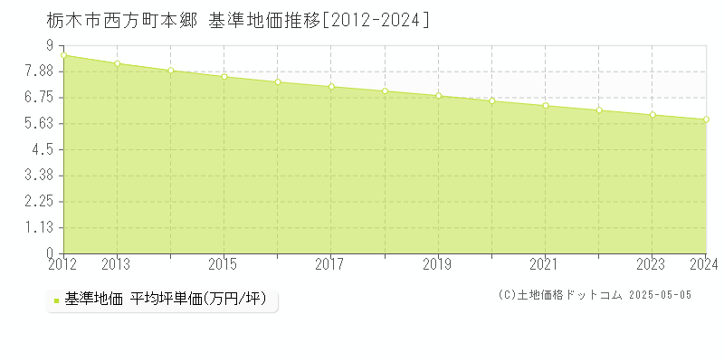 西方町本郷(栃木市)の基準地価推移グラフ(坪単価)[2012-2024年]