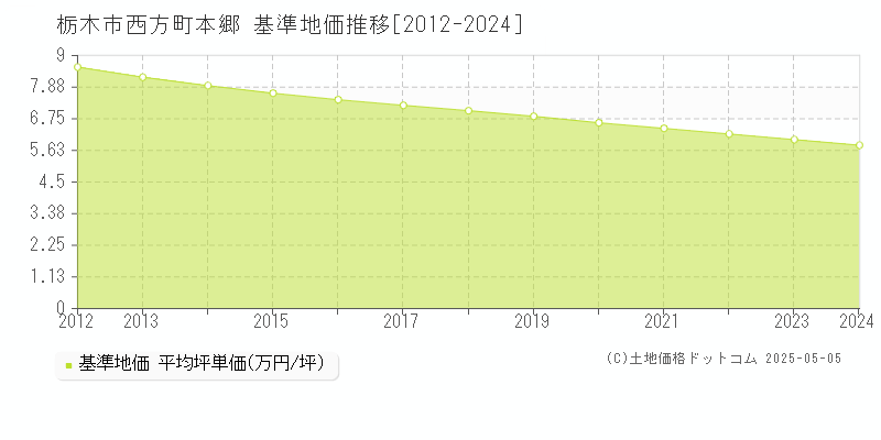 栃木市西方町本郷の基準地価推移グラフ 