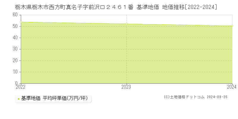 栃木県栃木市西方町真名子字前沢口２４６１番 基準地価 地価推移[2022-2024]