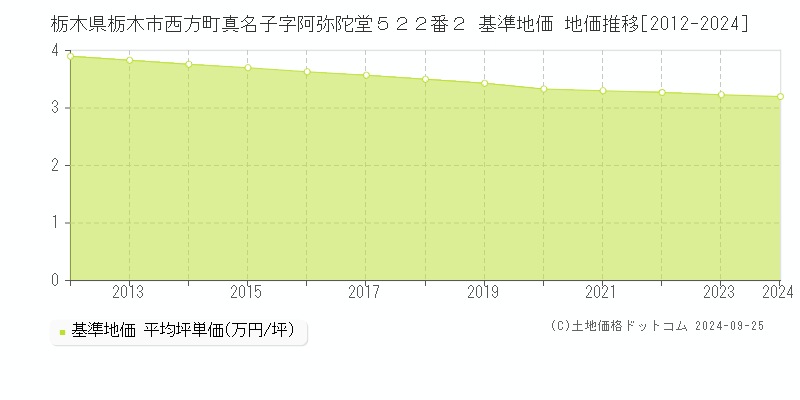 栃木県栃木市西方町真名子字阿弥陀堂５２２番２ 基準地価 地価推移[2012-2024]
