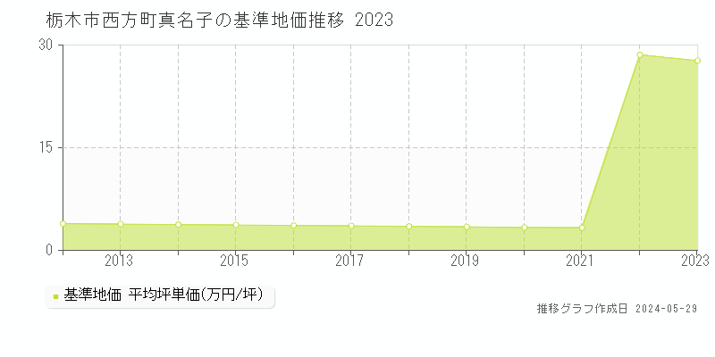 栃木市西方町真名子の基準地価推移グラフ 