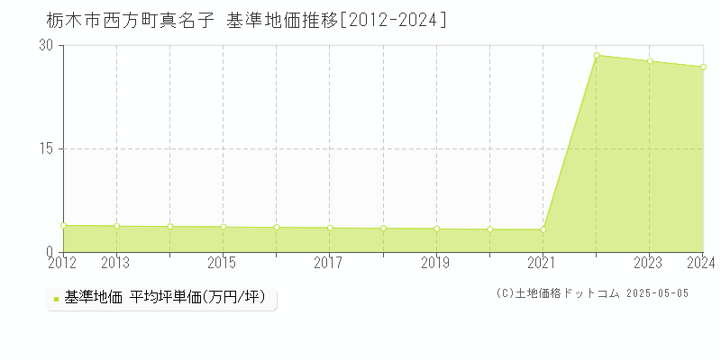 西方町真名子(栃木市)の基準地価推移グラフ(坪単価)[2012-2024年]