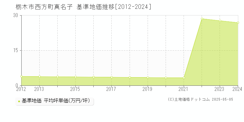 栃木市西方町真名子の基準地価推移グラフ 