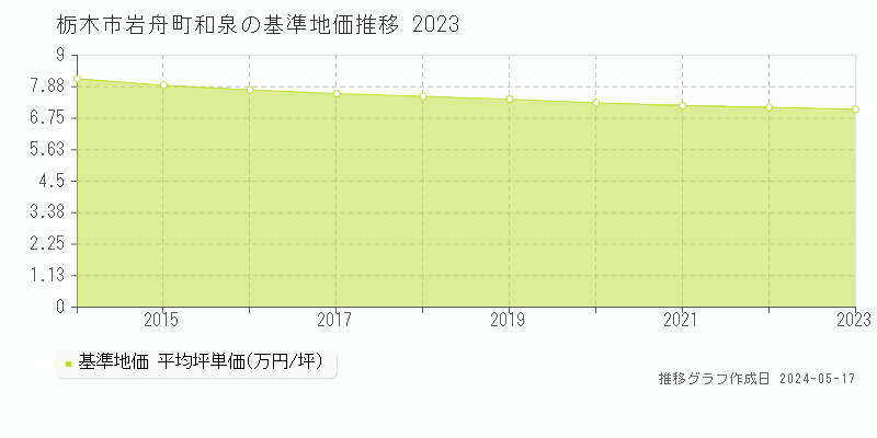 栃木市岩舟町和泉の基準地価推移グラフ 