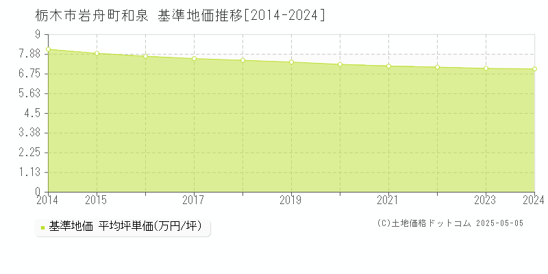 岩舟町和泉(栃木市)の基準地価推移グラフ(坪単価)[2014-2024年]
