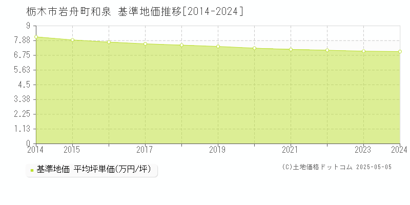 栃木市岩舟町和泉の基準地価推移グラフ 